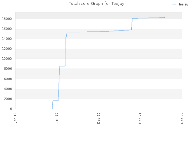 Totalscore Graph for TeeJay