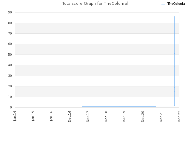 Totalscore Graph for TheColonial