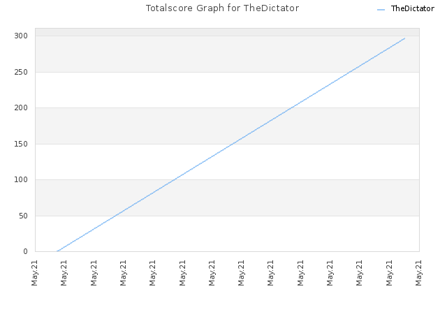 Totalscore Graph for TheDictator