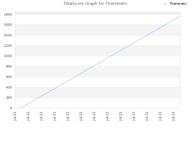 Totalscore Graph for TheHeretic