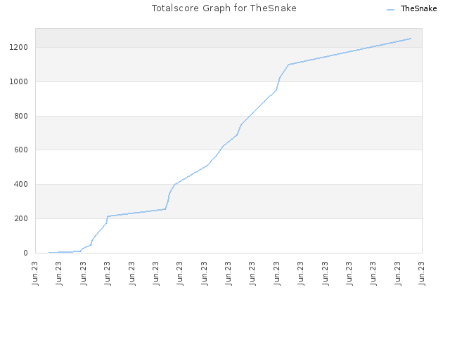 Totalscore Graph for TheSnake