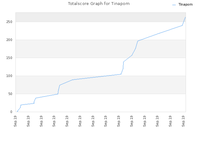 Totalscore Graph for Tinapom
