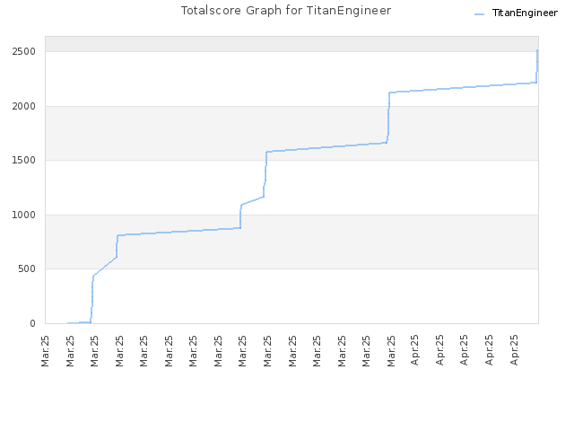 Totalscore Graph for TitanEngineer