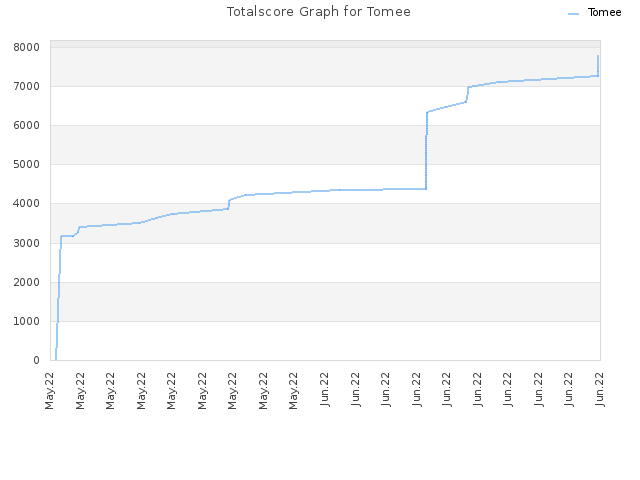 Totalscore Graph for Tomee