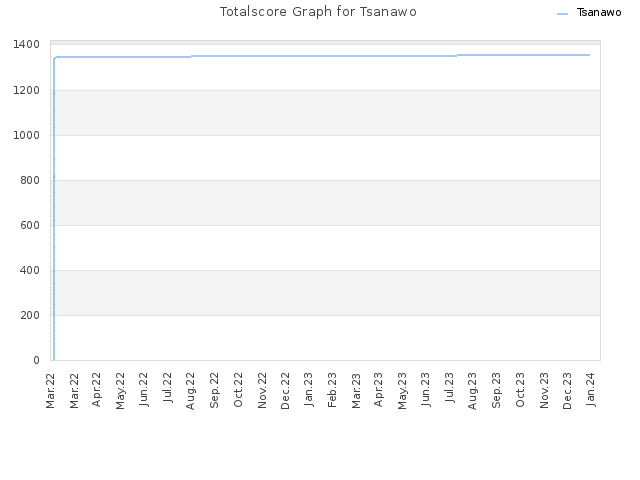 Totalscore Graph for Tsanawo