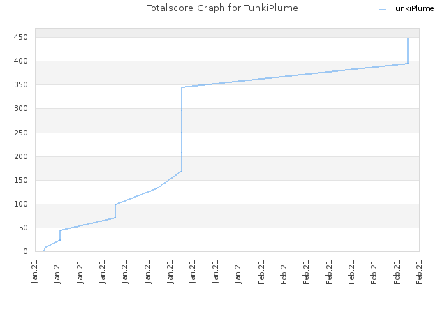 Totalscore Graph for TunkiPlume