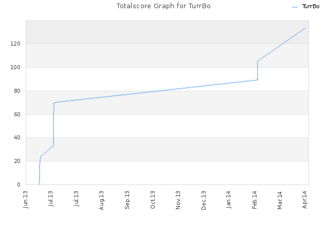 Totalscore Graph for TurrBo