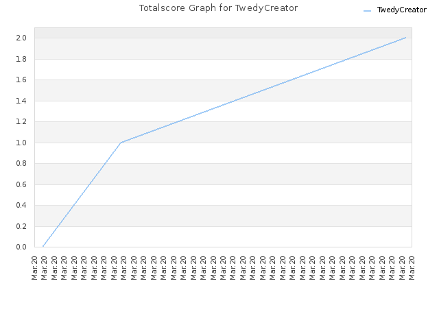 Totalscore Graph for TwedyCreator