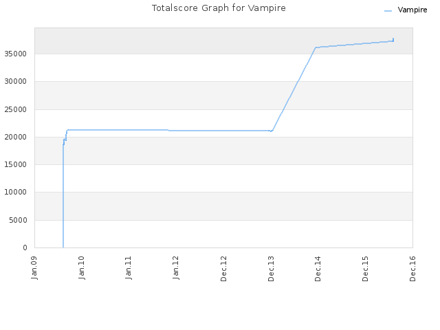 Totalscore Graph for Vampire