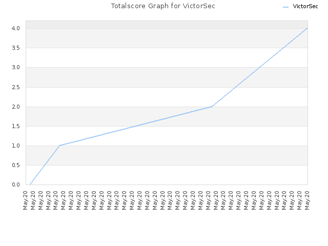Totalscore Graph for VictorSec