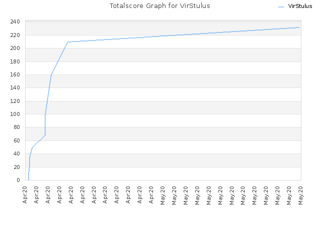 Totalscore Graph for VirStulus