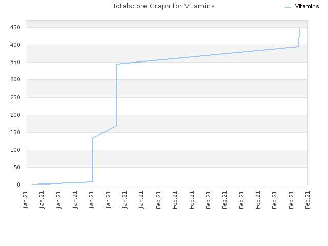 Totalscore Graph for Vitamins