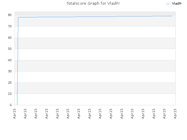 Totalscore Graph for VladFr