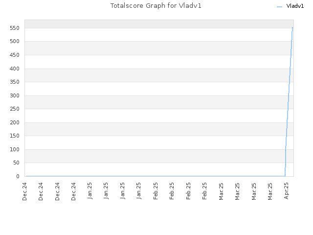 Totalscore Graph for Vladv1