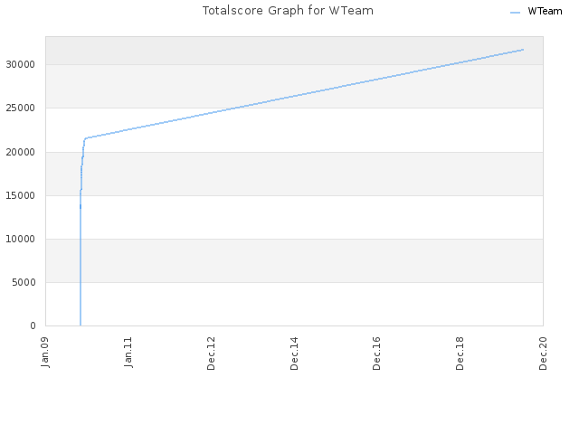 Totalscore Graph for WTeam