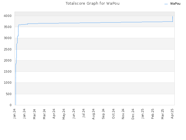 Totalscore Graph for WaPou