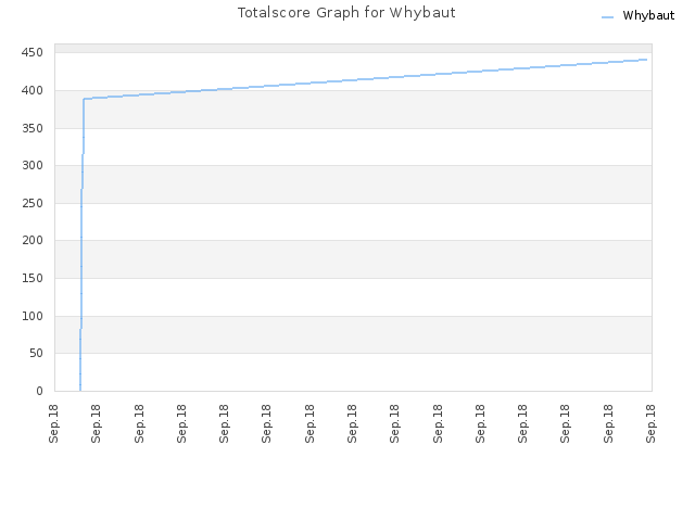 Totalscore Graph for Whybaut
