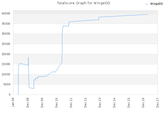 Totalscore Graph for WingeDD