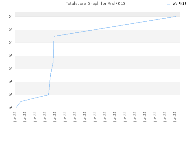 Totalscore Graph for WolFK13