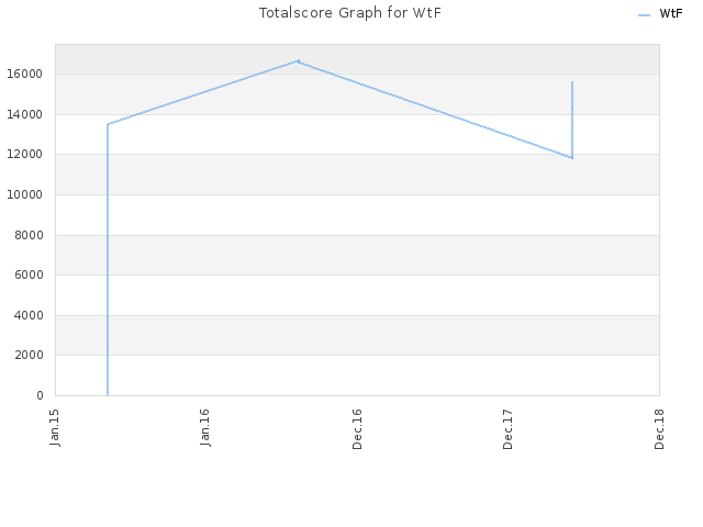 Totalscore Graph for WtF