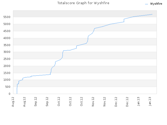 Totalscore Graph for Wyshfire