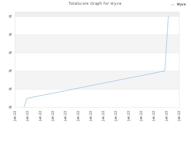 Totalscore Graph for Wyve