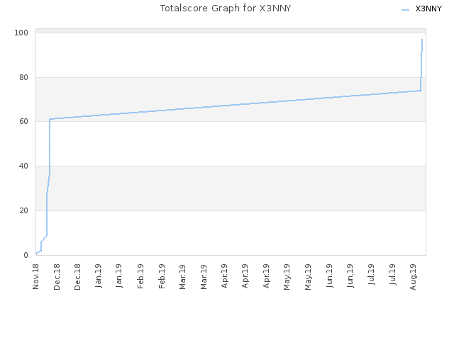 Totalscore Graph for X3NNY