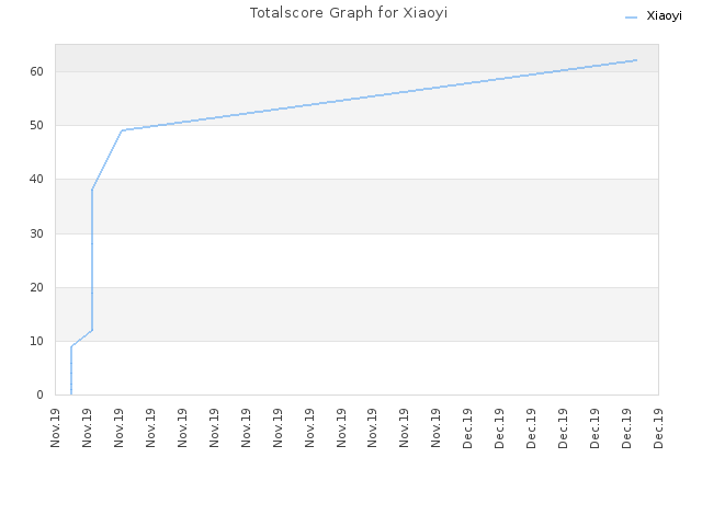 Totalscore Graph for Xiaoyi