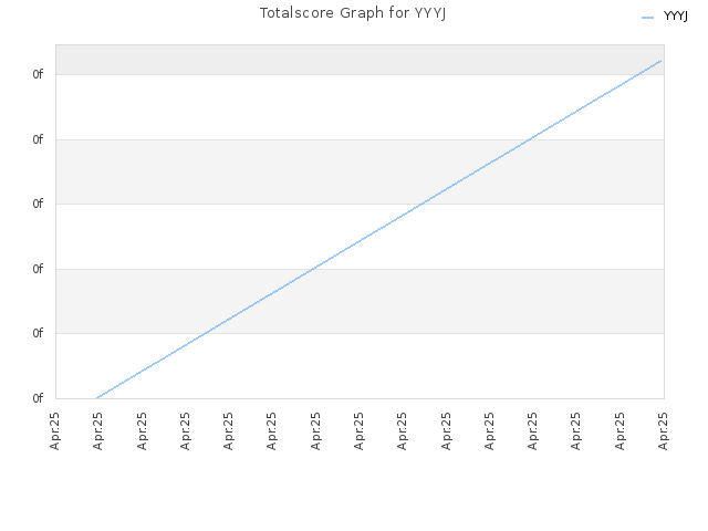 Totalscore Graph for YYYJ