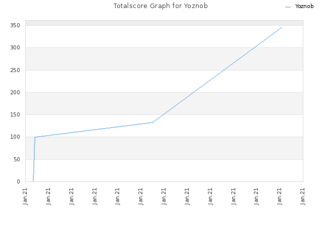 Totalscore Graph for Yoznob