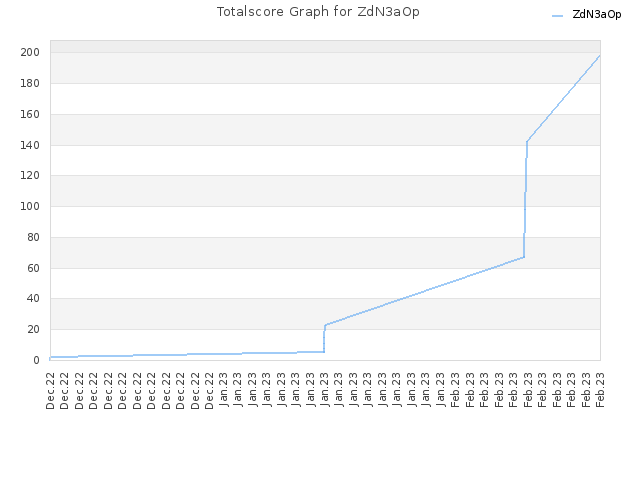 Totalscore Graph for ZdN3aOp