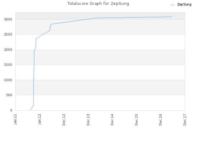 Totalscore Graph for ZepSung