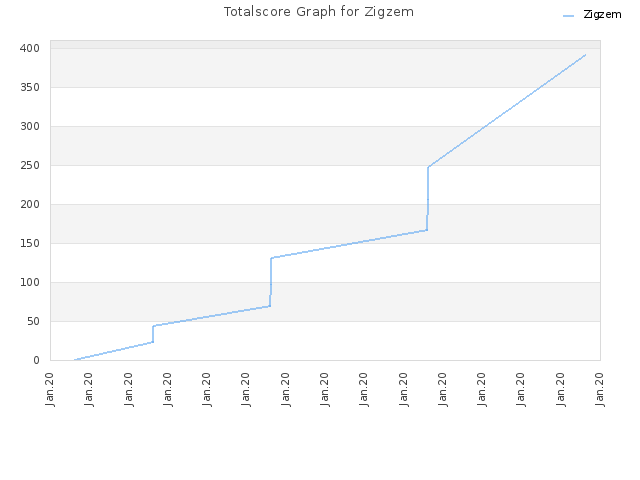 Totalscore Graph for Zigzem