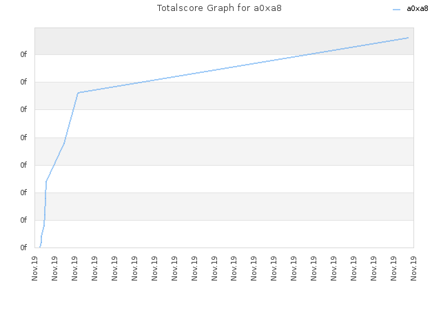 Totalscore Graph for a0xa8