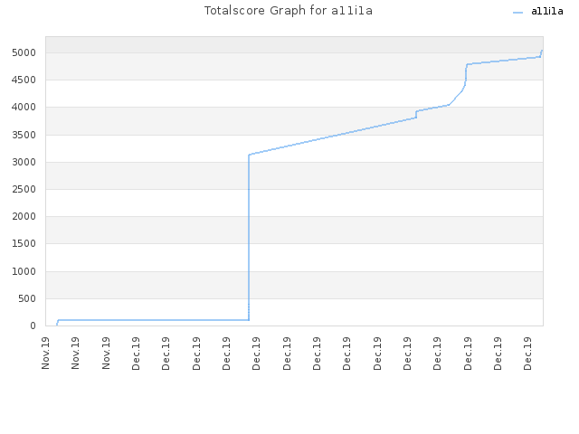 Totalscore Graph for a11i1a