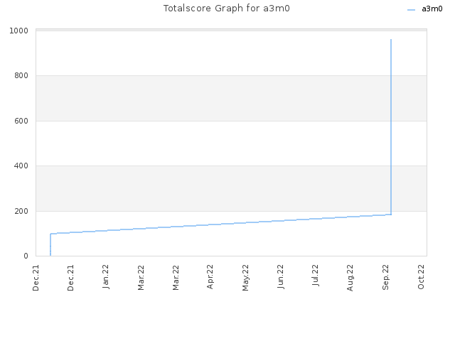 Totalscore Graph for a3m0