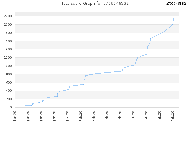 Totalscore Graph for a709046532