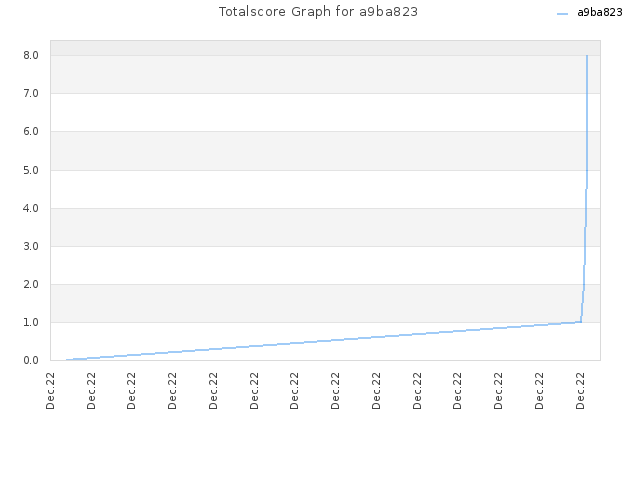 Totalscore Graph for a9ba823