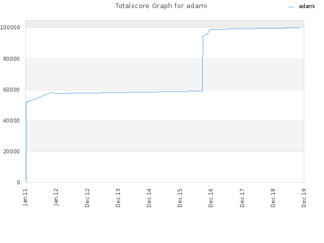 Totalscore Graph for adami