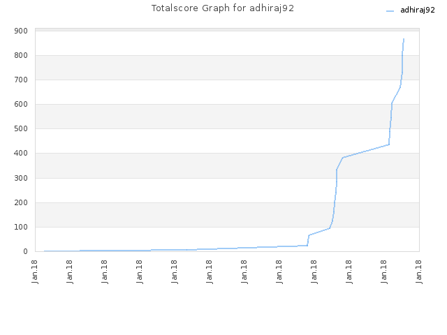 Totalscore Graph for adhiraj92