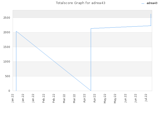 Totalscore Graph for adrea43