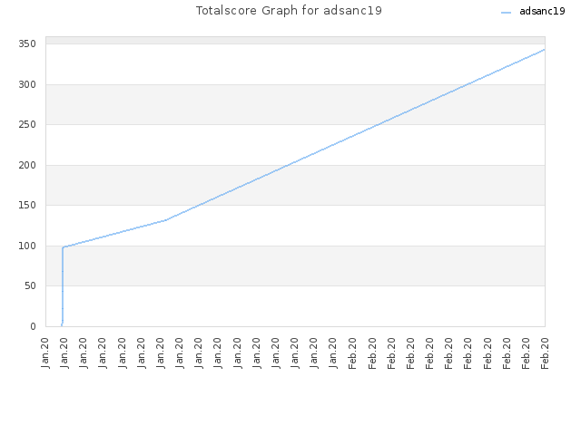 Totalscore Graph for adsanc19
