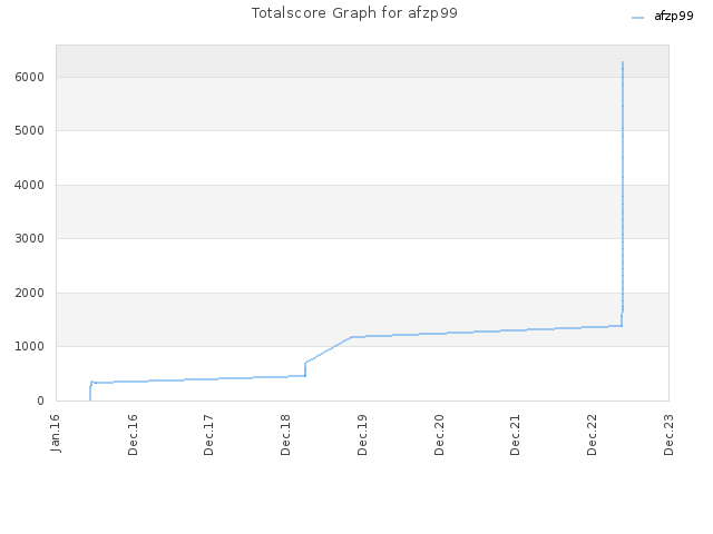 Totalscore Graph for afzp99