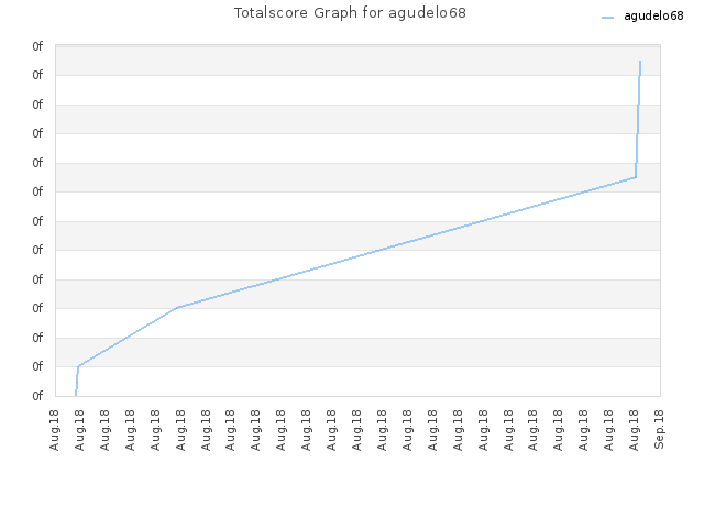 Totalscore Graph for agudelo68