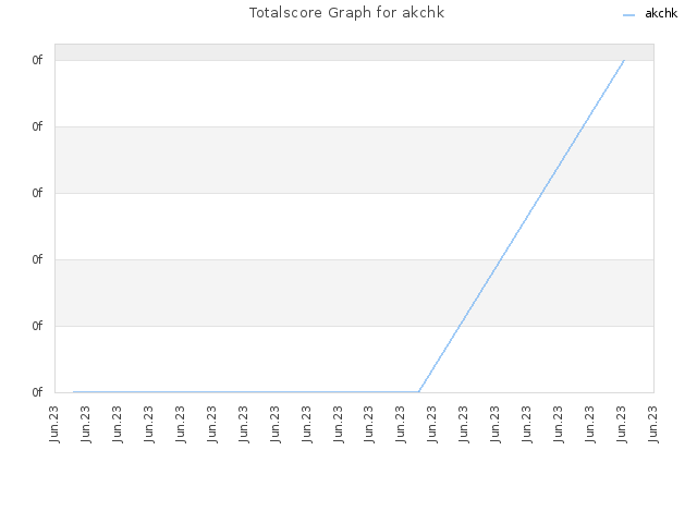 Totalscore Graph for akchk