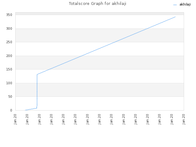 Totalscore Graph for akhilaji