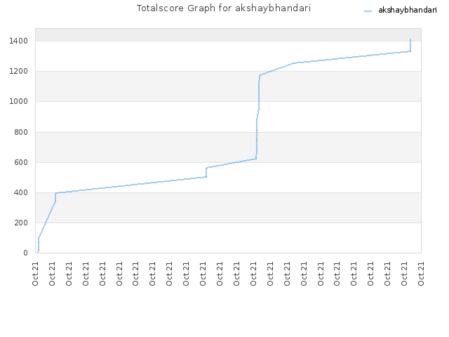 Totalscore Graph for akshaybhandari