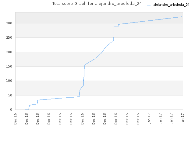 Totalscore Graph for alejandro_arboleda_24
