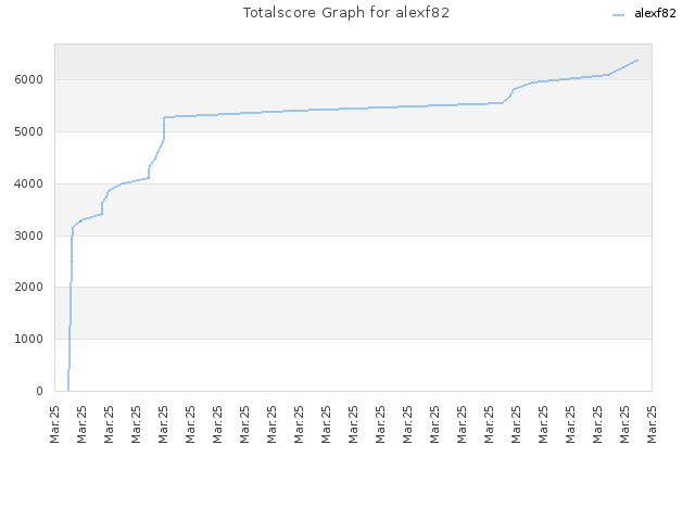 Totalscore Graph for alexf82