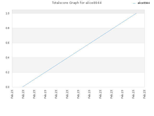 Totalscore Graph for alice8944